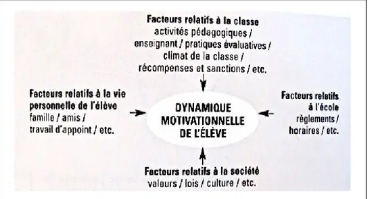 Figure 3.4 : Facteurs qui influencent la dynamique motivationnelle de l’élève. (Viau, R