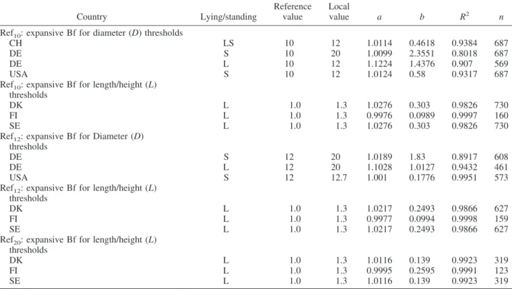 Table 6. Characteristics of the parameters for expansive per plot bridges.