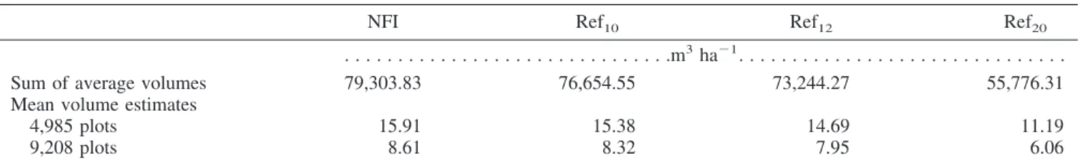Table 8. Comparison between deadwood volume estimates based on original national definitions (V NFI ) and the three reference definitions tested (V Ref 12 , V Ref 12 , and V Ref 20 ).