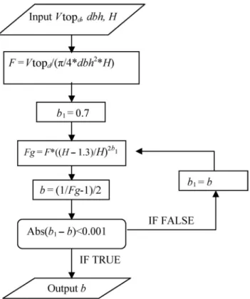 Figure 4. Example of the function from equation 4 used for local minimum top diameters of 5 cm (Rf 10 –5 ).