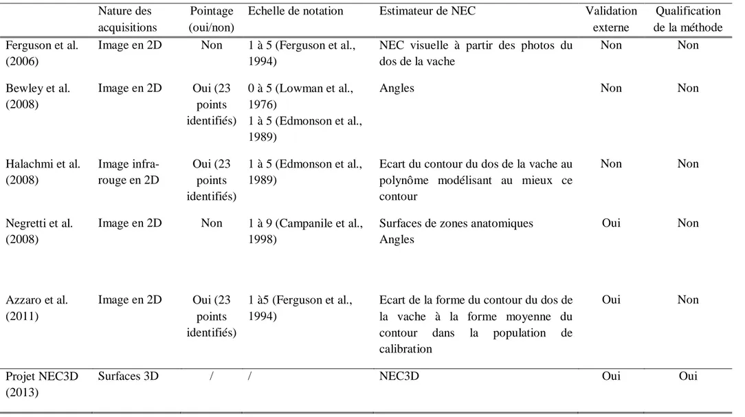 Tableau 2: Comparaison des travaux réalisés sur l'estimation de la NEC par imagerie sur la nature des acquisitions, le pointage, l’échelle de  notation, l’estimateur utilisé, la validation externe et la qualification de la méthode 