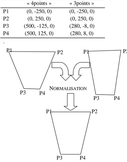 Figure 9 : Homogénéisation du gabarit des vaches par l’étape de   normalisation 
