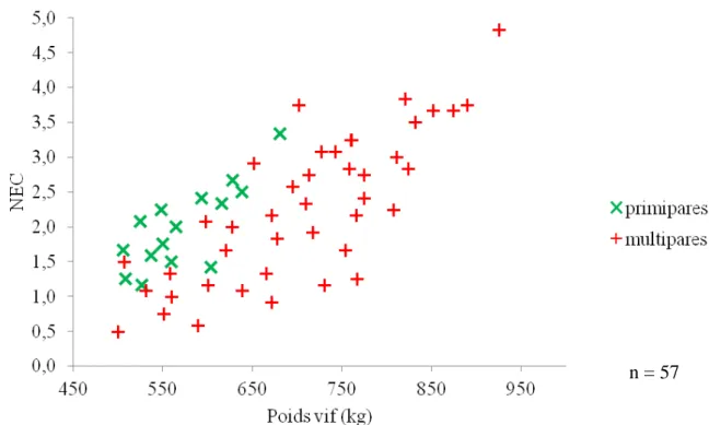 Figure 8: Description de la population de calibration : NEC, poids vif, rang de lactation n = 57 