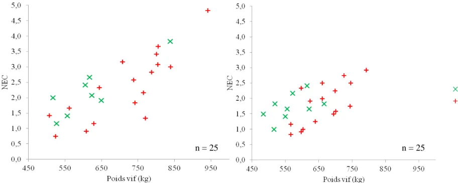 Figure 9: Description des populations de validation, valididem (à gauche) et validdiff (à droite): NEC, poids vif et rang de lactation 