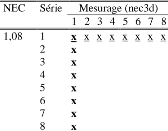 Tableau 4: Organisation du plan de validation : exemple pour un niveau de NEC  NEC  Série  Mesurage (nec3d) 