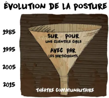 Figure 2 Évolution de la posture 