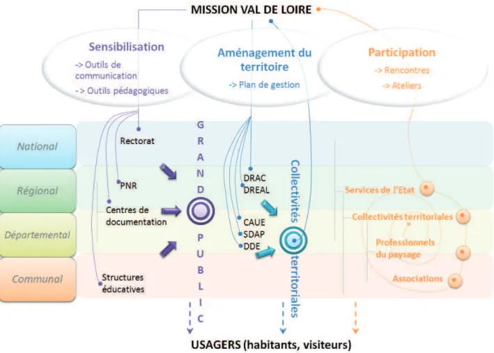 Figure 4 : Représentation synthétique des principaux outils mis en œuvre par la Mission Val de Loire et son  réseau d’acteurs dans l’objectif d’une prise en compte de la ‘valeur universelle exceptionnelle’ par les acteurs 