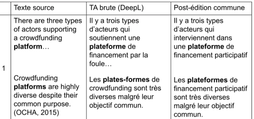 Tableau 4 : Irrégularités