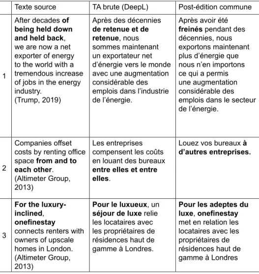 Tableau 5 : Irrationalité