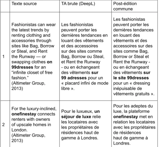Tableau 6 : Correction abusive