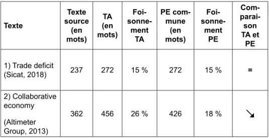 Tableau 7 : Comparaison des coefficients de foisonnement (TA et PE)