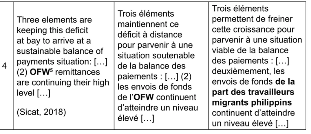 Tableau 2 : Non-conversion des unités de mesure