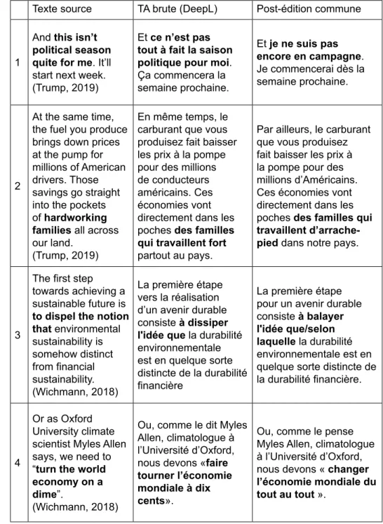 Tableau 3 : Non-idiomaticité