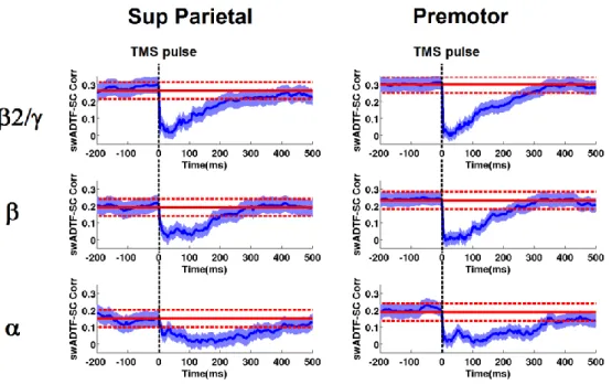 Figure    5:      Time-varying  spatial  correlation  between  directed  functional  connectivity  and  structural  connectivity