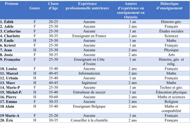 Tableau 4.1  Caractéristiques retenues des enseignants mentorés 