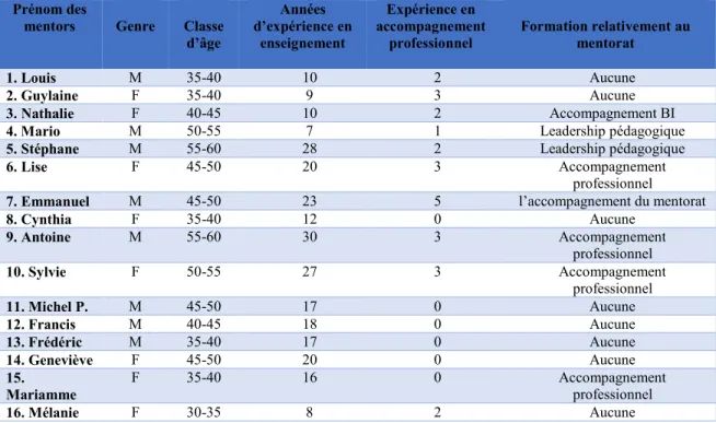 Tableau 4.2  Caractéristiques retenues des enseignants mentors  