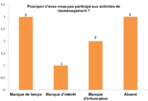 Figure 9 : Diagramme en bâtons explicitant les raisons de non participation aux activi- activi-tés de réaménagement du jardin, MC