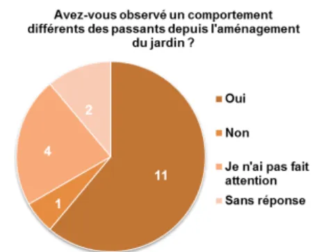 Figure 12 : Diagramme sur l’existence d’un changement de comportement éventuel  des passants face au jardin, MC