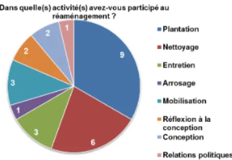 Figure 13 : Diagramme représentant le type d’activités autour du jardin par les usagers  de la MRE, MC