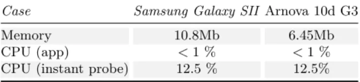 Table 1. Observed Memory and CPU consumption.