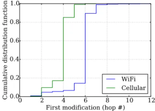 Fig. 5. Location of first observed mid- mid-dlebox modification