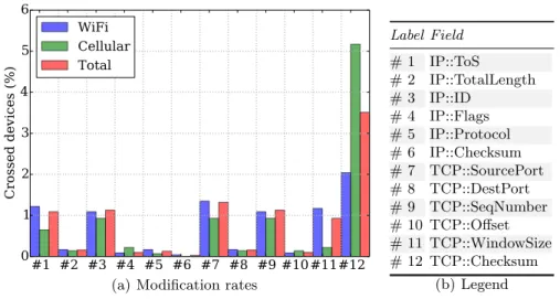 Fig. 6. Observed middlebox modification in IP and TCP headers