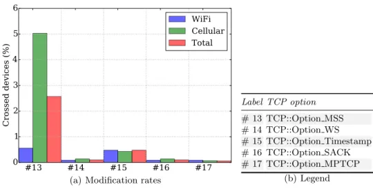 Fig. 7. Observed middlebox modification in TCP options