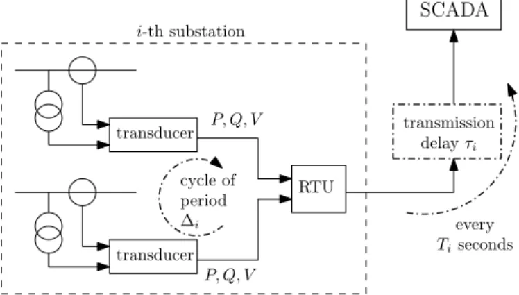 Fig. 2. Delays associated with data gathering and processing by classical state estimator