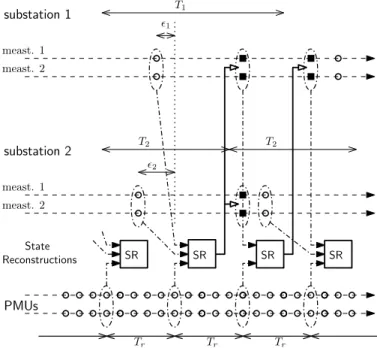 Fig. 3. Using synchronized phasor, SCADA and pseudo-measurements for state reconstruction