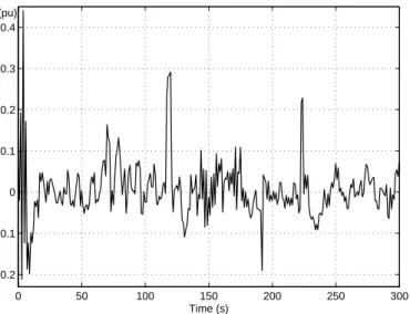 Fig. 13. Error on reconstructed active power flow in line 1043-1041 (PMU configuration No