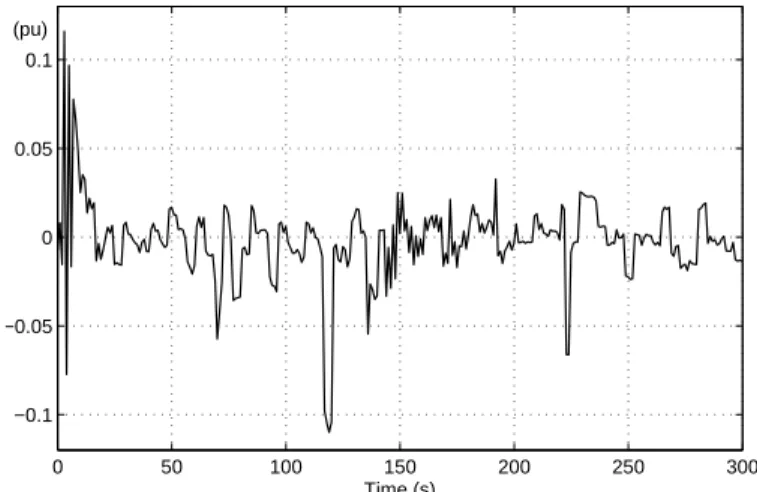 Fig. 19. Error on reconstructed active power flow in line 1043-1041 (PMU configuration No