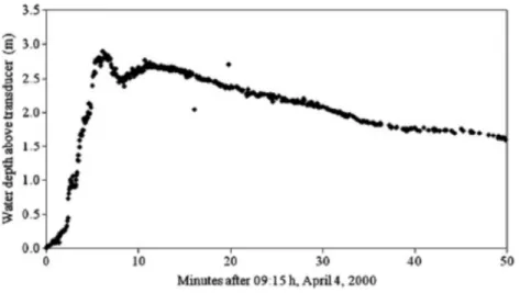 Figure 2.5: Variation de la hauteur d’eau lors d’une vague de débâcle [Beltaos, 2013] 