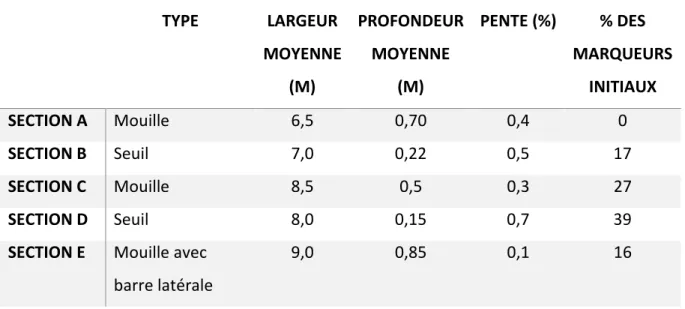 Figure  3.4 :  Emplacement des sous-tronçons aux biefs du rang 11 et du rang 12 Figure  3.4