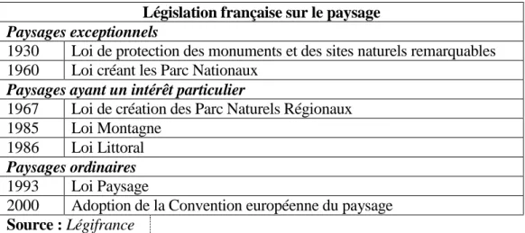 Tableau 2 : Les lois françaises sur le paysage ont suivi les échelles de préoccupations de la pensée paysagère du  localement extraordinaire au plus global et plus ordinaire 