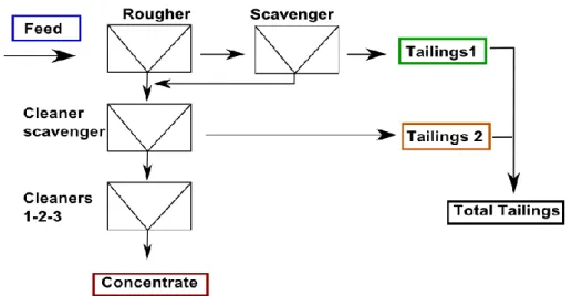 Figure 1 : sampling points in Chelopech flotation plant  
