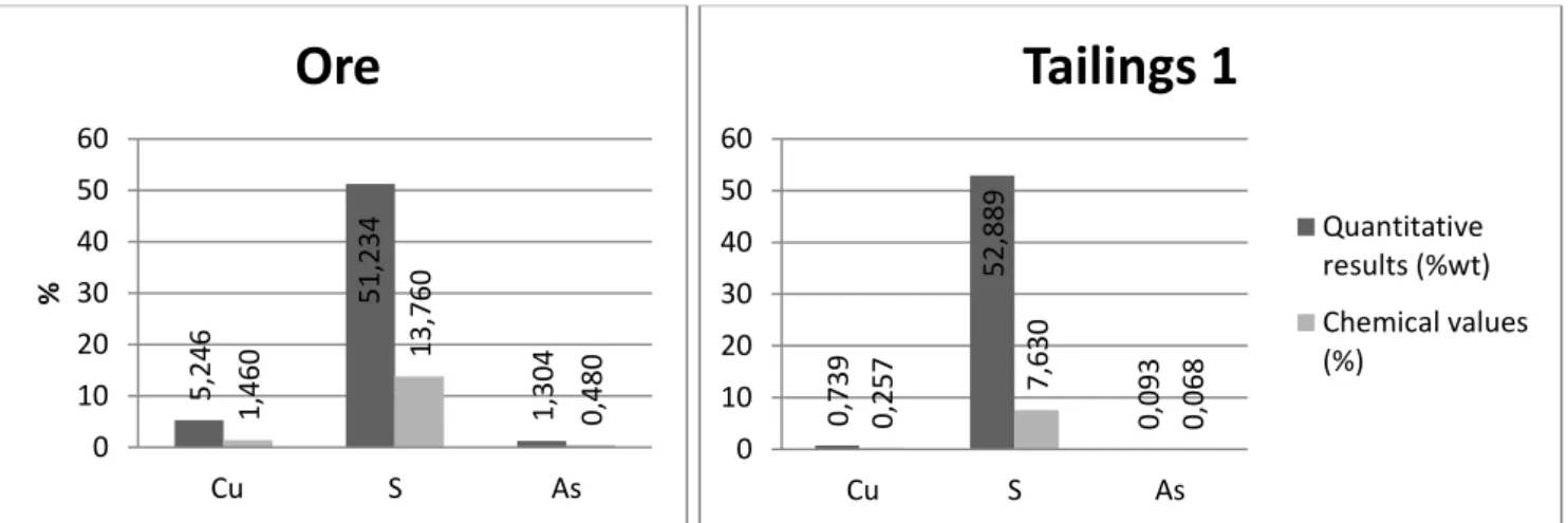 Figure 9 and 10: comparison between quantitative results and chemical values  for ore and tailings1 