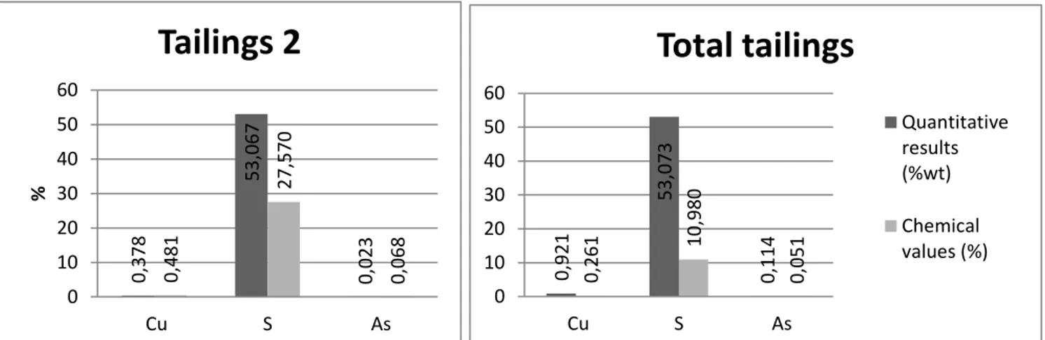 Figure 11 and 12: comparison between quantitative results and chemical values  for tailings 2 and Total tailings 