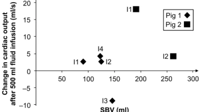 Figure  1  shows  the  measured  change  in  CO  after  each  500  ml  fluid  infusion  as  a  function  of  the  SBV  value  computed  by  fitting  the  model  to  the data