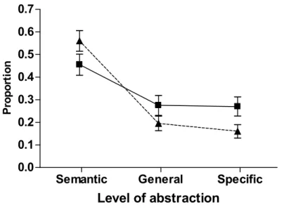 Figure 1. Proportion of personal semantic information, general events, and specific events  reported in the first description unit for past and future events in Study 1