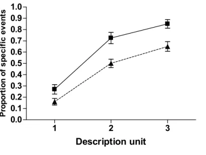 Figure 2. Cumulated proportion of specific events reported in description units 1, 2, and 3 for  past and future events in Study 1