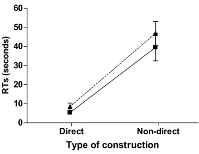 Figure 3. Time taken to generate specific past and future events in Study 1, as a function of  whether the specific events were constructed directly or non-directly