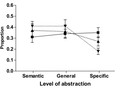 Figure 4. Proportion of personal semantic information, general events, and specific events  reported in the first description unit as a function of the type of cues in Study 3
