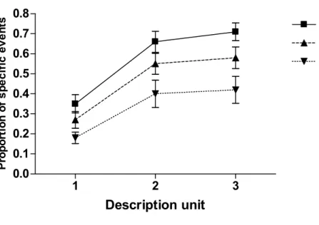 Figure 5. Cumulated proportion of specific events reported in description units 1, 2, and 3 as a function of the type of cues in Study 3