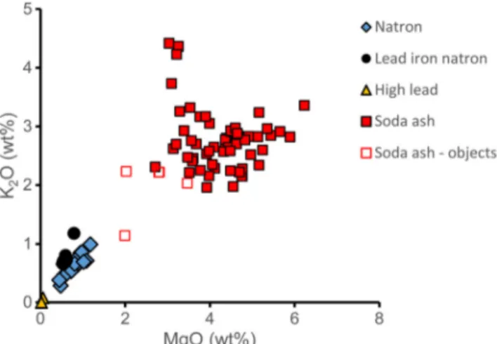 Fig. 6 Calcium and aluminium oxide concentrations of the natron-type glasses, reflecting different silica sources