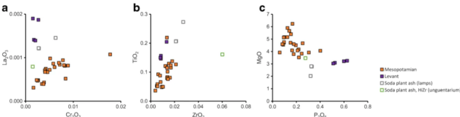 Fig. 8 Correlation between cobalt and zinc in the blue beads of likely Mesopotamian origin