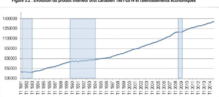 Figure 5.2 : Évolution du produit intérieur brut canadien 1981-2014 et ralentissements économiques 