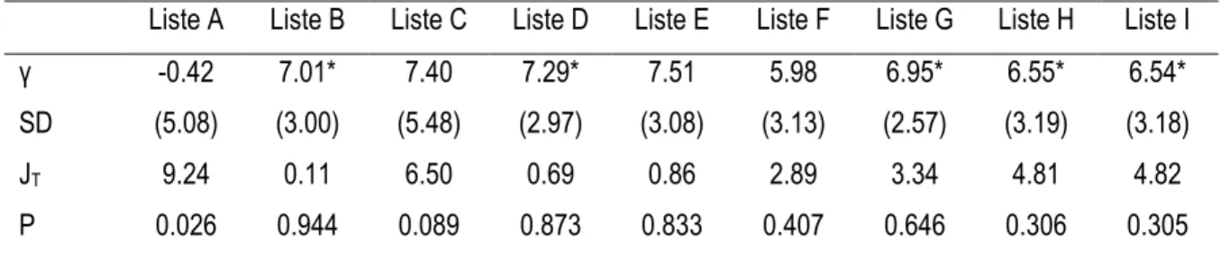 Tableau 6.1  : CRRA avec actif risqué seulement (CND)  : Équation 3.5 