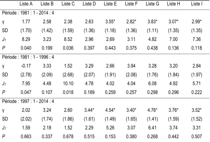 Tableau 6.3  : CRRA avec actif risqué seulement (CNDS)  : Équation 3.5 