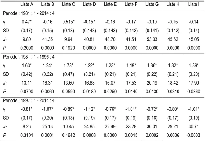 Tableau 6.4  : CRRA avec actif risqué et actif sans risque (CNDS)  : Équations 3.5 et 3.6 