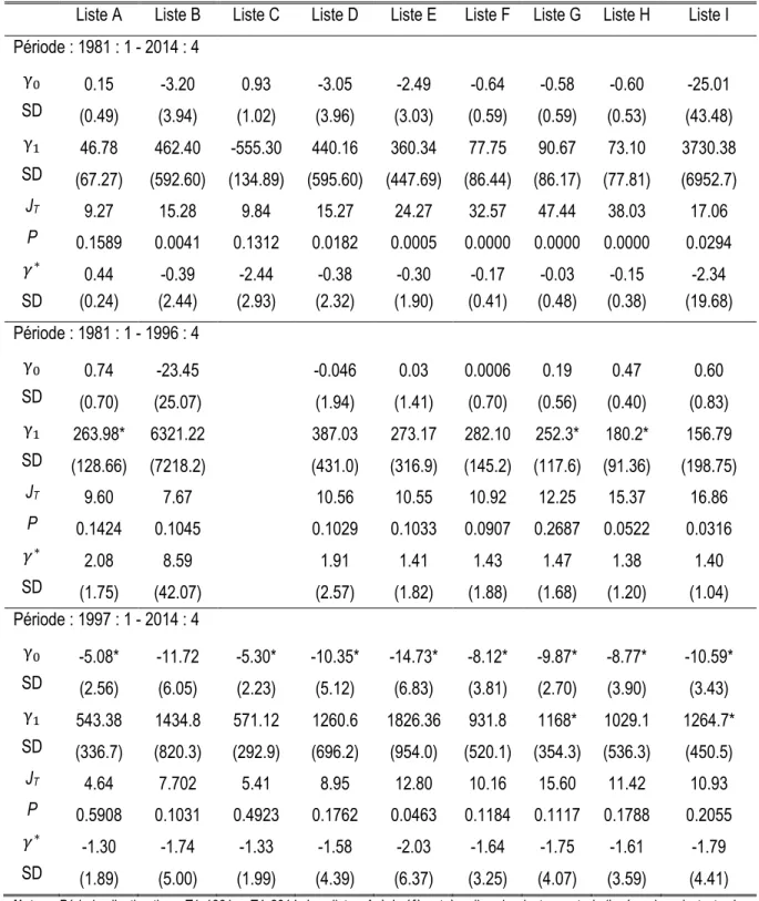 Tableau 6.6  : Cycle économique avec actifs risqué et sans risque: Équations 2.22, 2.23 et 3.10  Liste A  Liste B  Liste C  Liste D  Liste E  Liste F  Liste G  Liste H  Liste I  Période : 1981 : 1 - 2014 : 4  γ 0 0.15  -3.20  0.93  -3.05  -2.49  -0.64  -0.